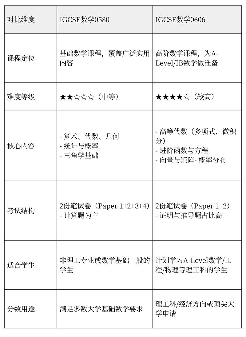 一文搞懂IG数学0580与0606，准IG生必读