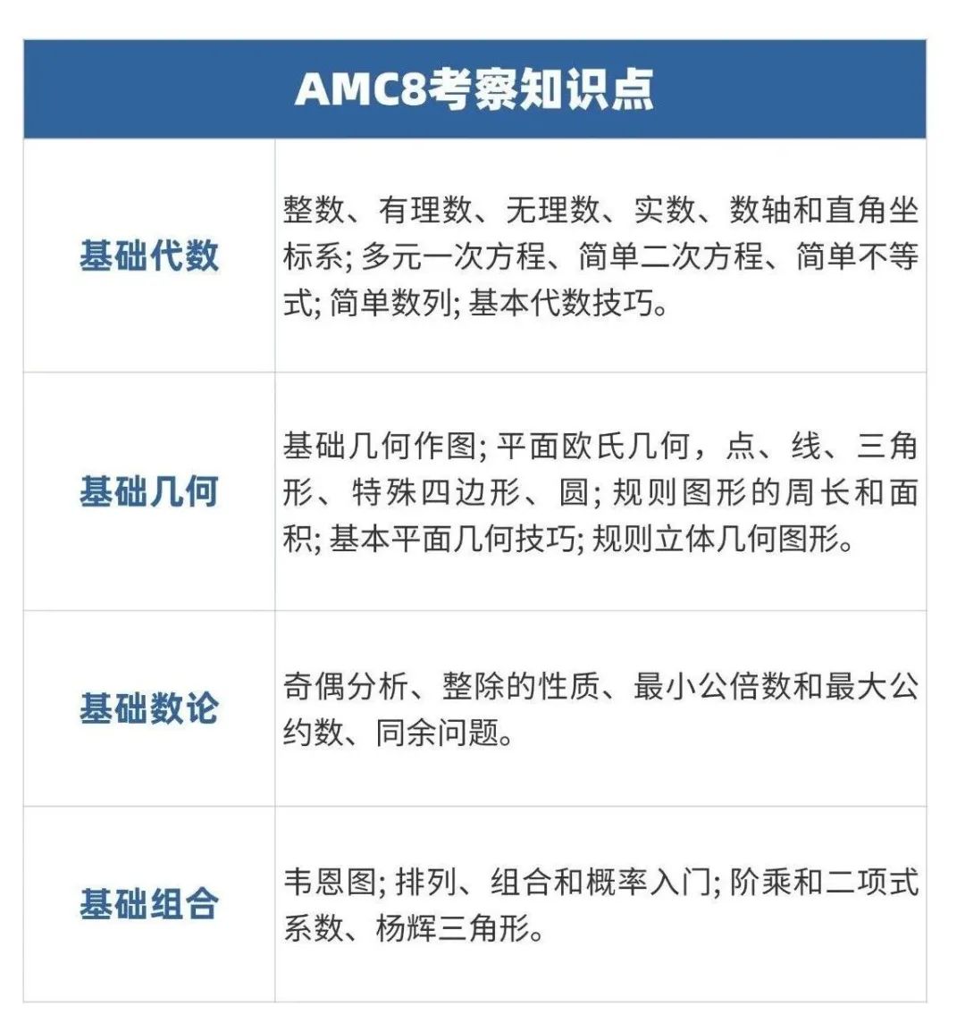 AMC8竞赛简介！2026年AMC8备考必看