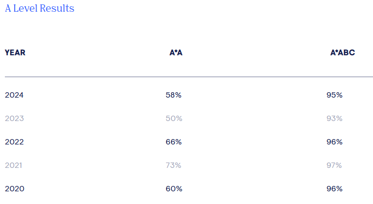 英国伦敦周边地区私立TOP100学校推荐-Chigwell School奇格威尔学校，42%寄宿生进入G5！