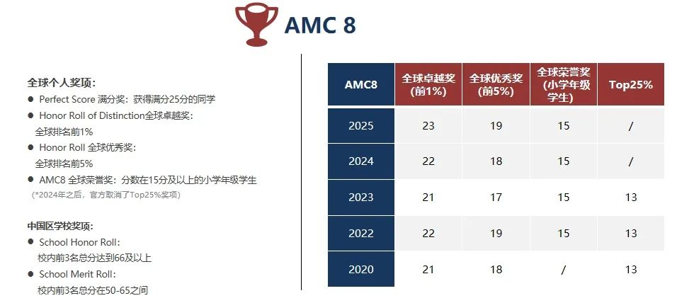 【2025AMC数学】含金量、晋级体系、奖项设置、获奖分数线、备考攻略！附AMC历年真题！