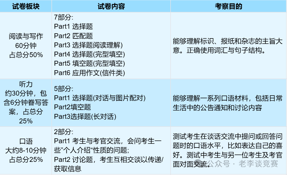 【英语启蒙】1-4年级孩子英语是学KET还是PET？机构KET/PET培训课程辅导招生中...
