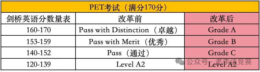 【英语启蒙】1-4年级孩子英语是学KET还是PET？机构KET/PET培训课程辅导招生中...