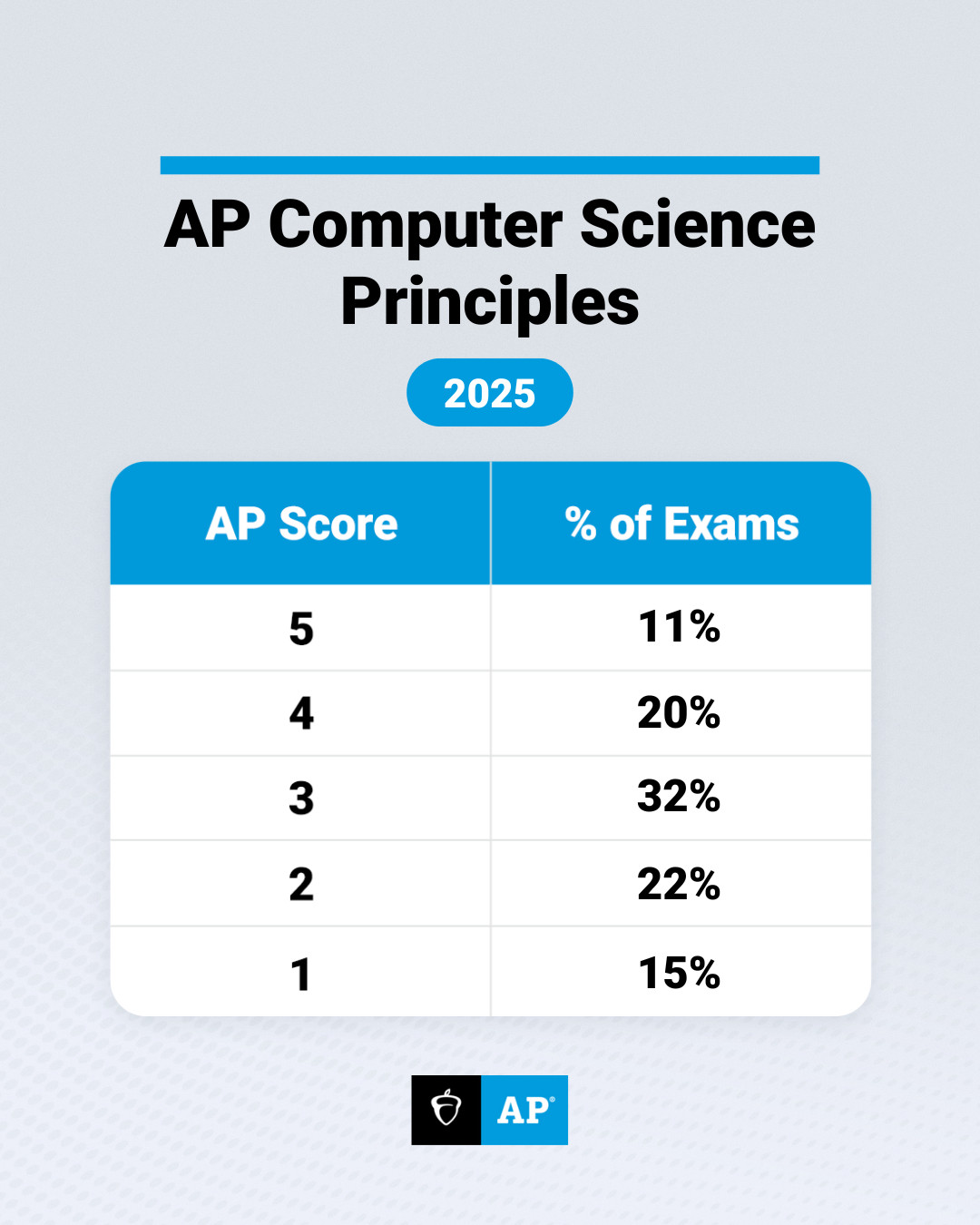劲爆！AP 5分率创20年新高！美国史/化学/统计/微积分等热门考试成绩出炉！