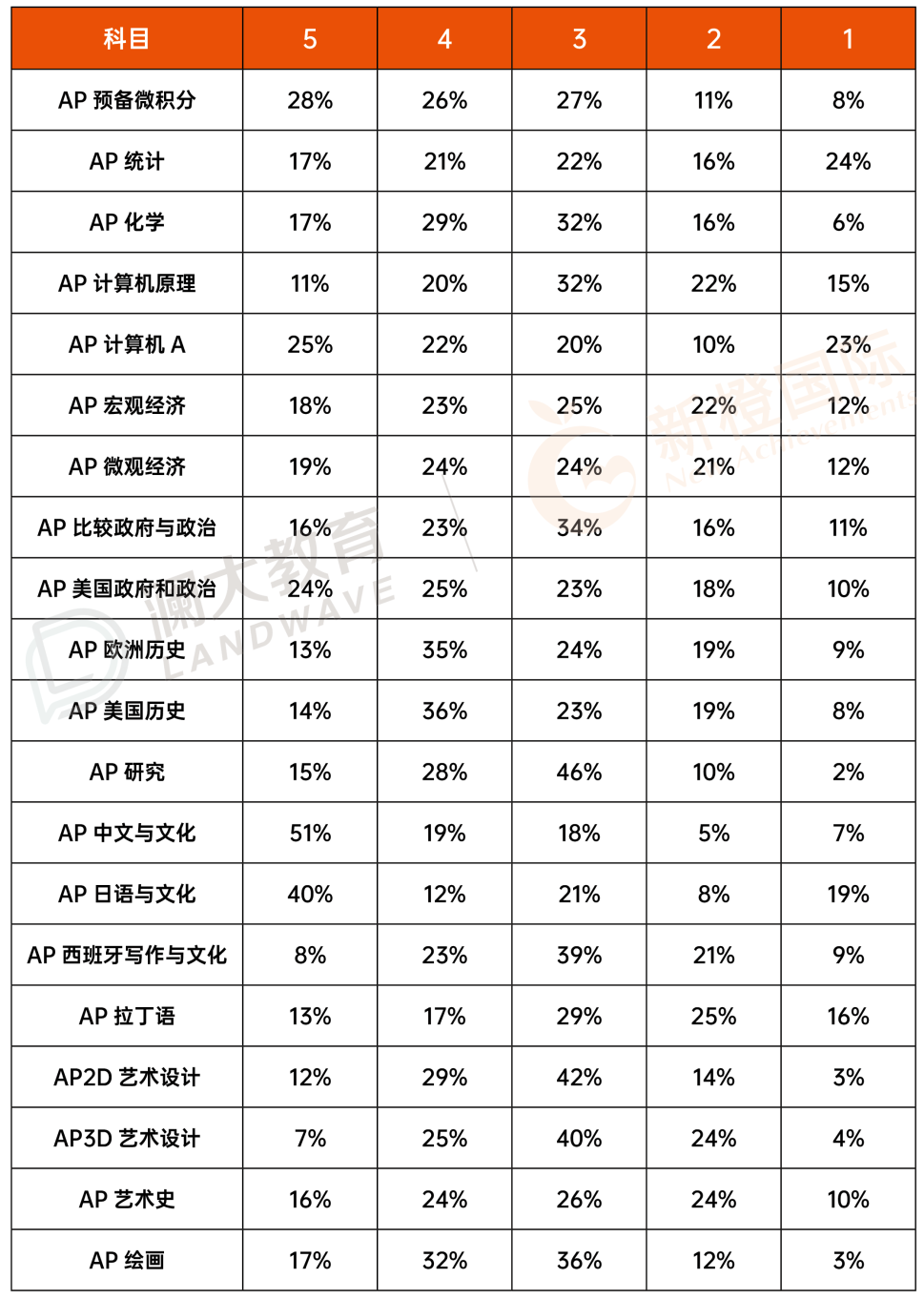 CB再发布6门AP科目五分率 预备微积分和美国历史人数激增