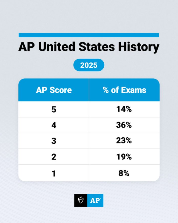 AP | AP 2025年美国历史分数报告来啦~