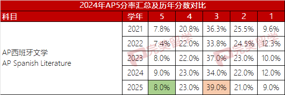 第三更！2025年AP考试5分率公布，更新7个科目