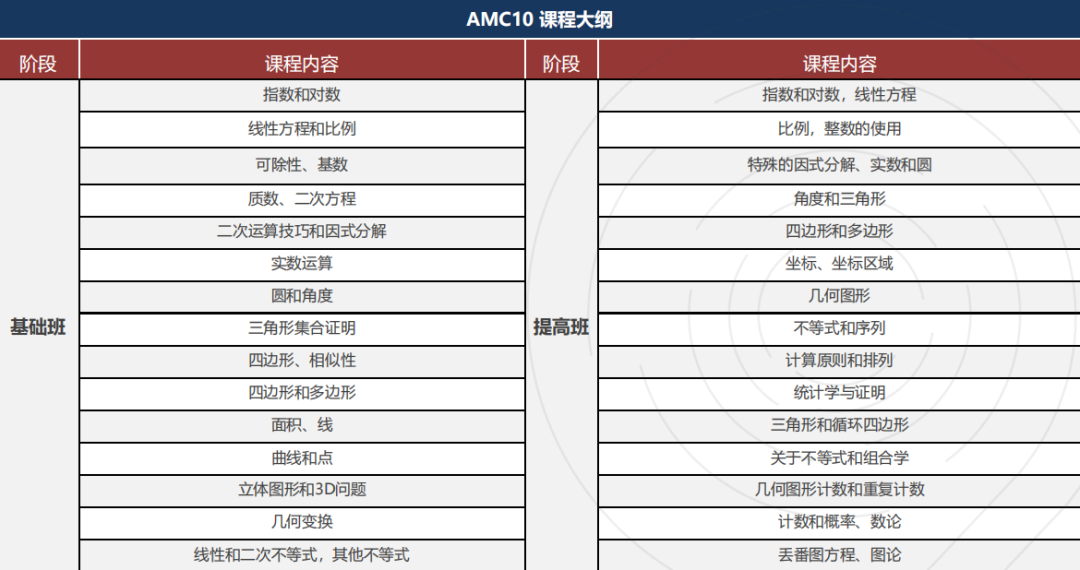 90%国际生都考过：AMC10竞赛介绍！有没有靠谱的amc10备考课程？