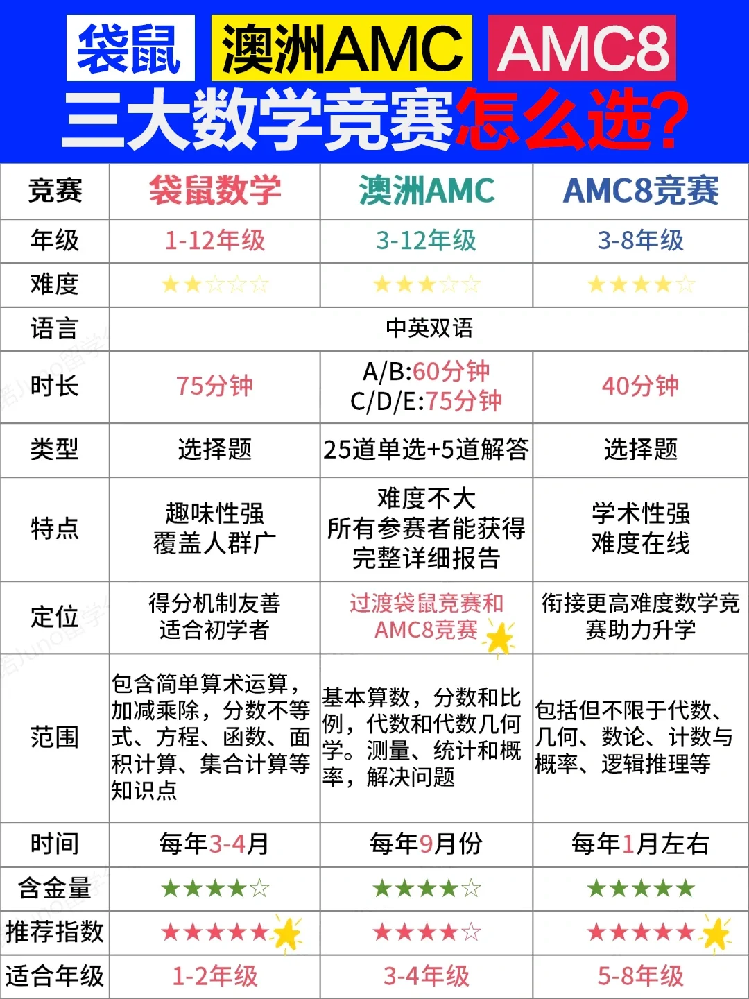 孩子适合哪类竞赛？深度对比袋鼠数学/澳洲AMC/AMC8