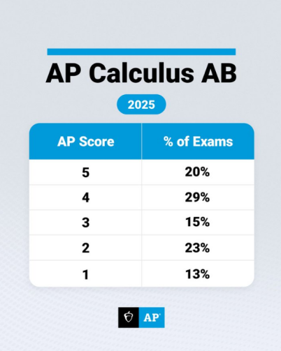 AP | 2025年微积分AB分数报告来啦~