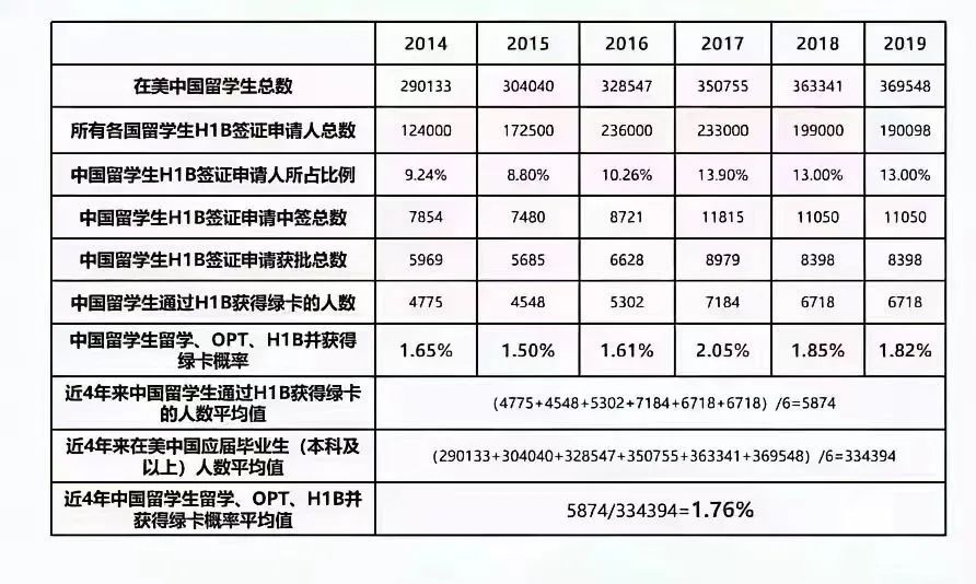 通过留学美国拿绿卡的概率有多高？看完统计数据我惊呆了！