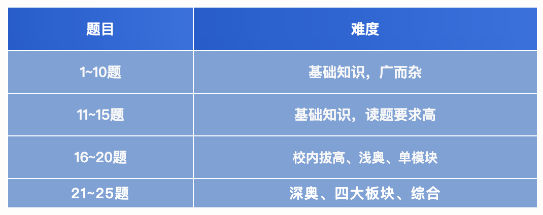 amc8迈向线下考时代？2026年amc8数学竞赛考试时间/考纲变化/报名方式全解析