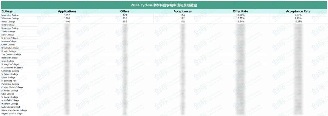 2025年牛津大学更新各学院本科申请与录取数据！不同学院申请难度究竟如何？