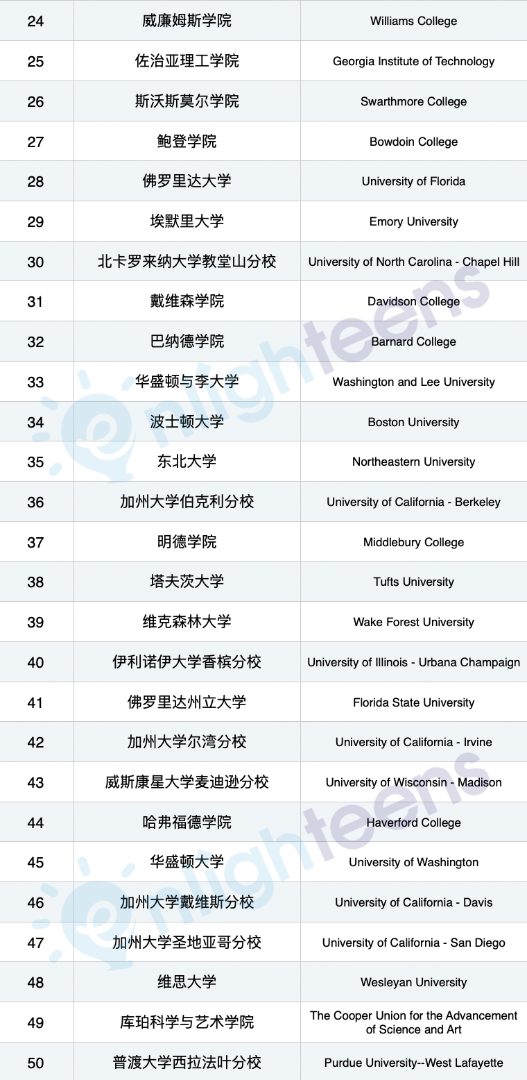 最适合中产的50个美国大学