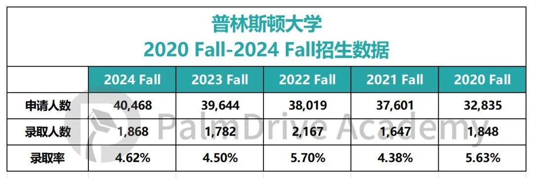 大藤普林罕见公开2028届新生背景：接近一半的同学提交高分SAT AP最多选了15门！