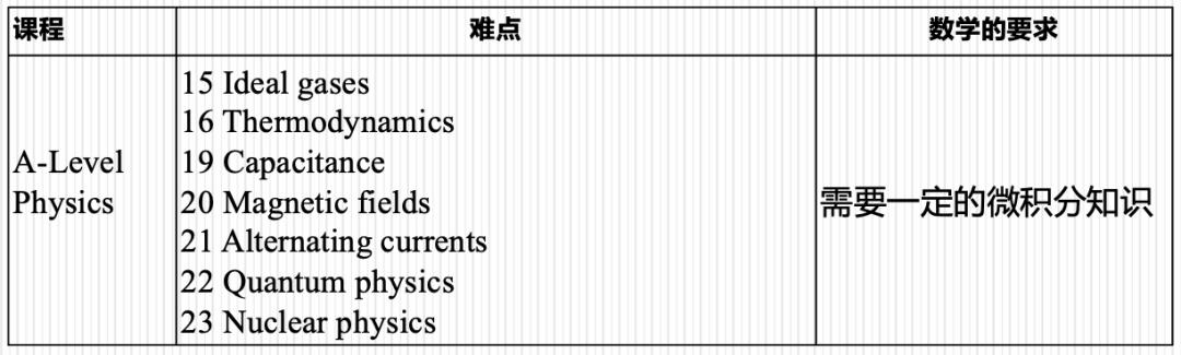 从选课到满分：AP/IB/A-Level物理暑期攻坚全攻略，理工党必看！