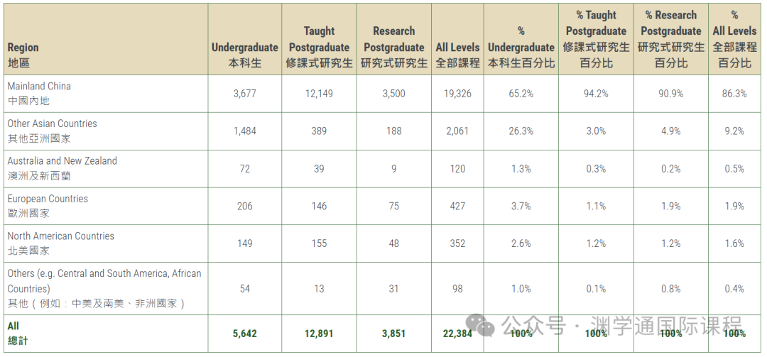 港大公布2024年招生统计报告！内地学生在读人数又攀升！
