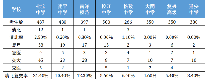 上海“三公”“四校八大”是什么？清北牛娃保姆级升学攻略