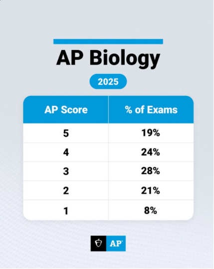 AP | 2025年生物 分数报告来啦~