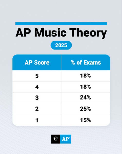 AP | 2025年AP音乐理论分数报告来啦~