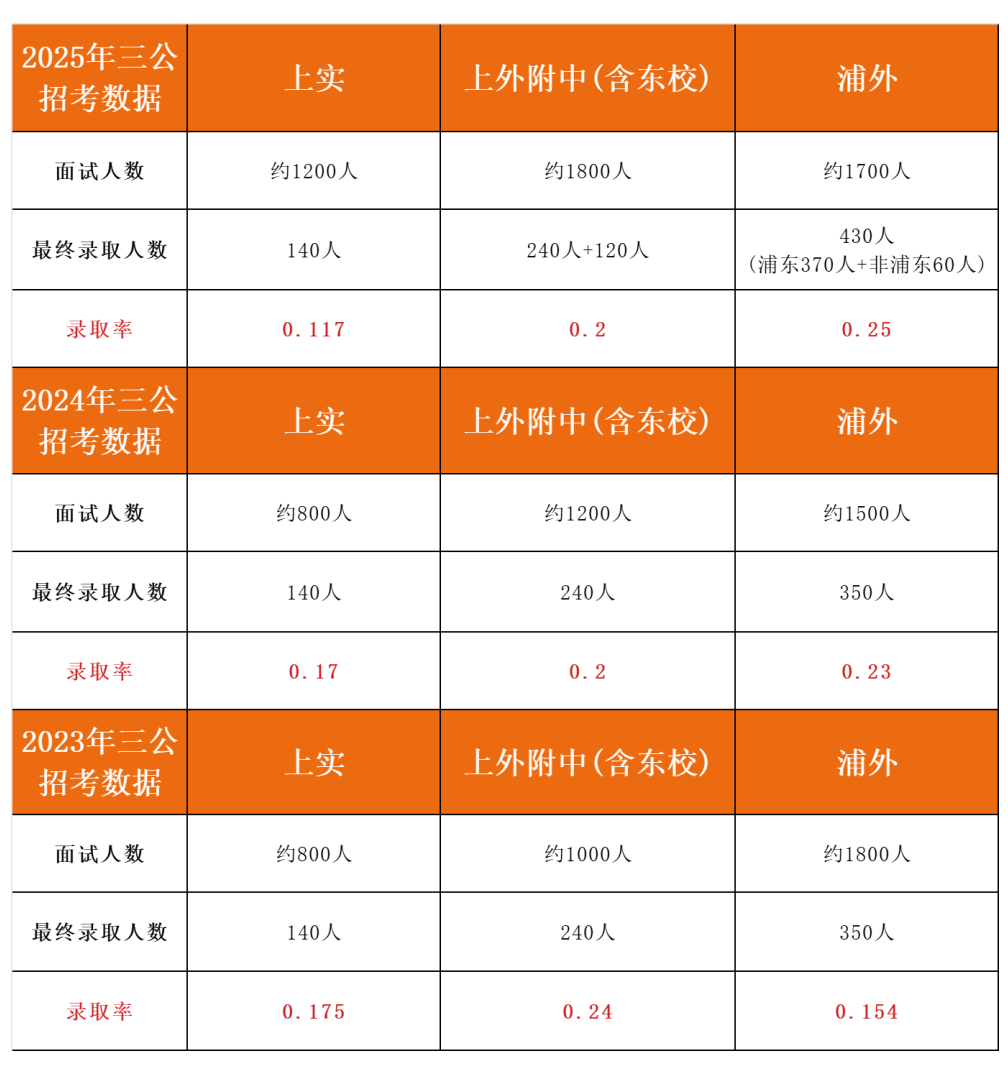 从菜小到上外附中：普娃照样可以逆袭三公，原来小托福+AMC8竞赛才是隐藏王牌~