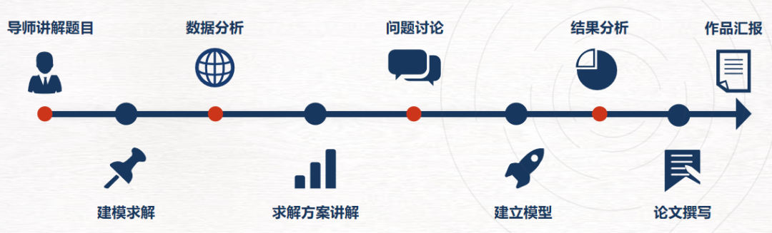 零基础起步！HiMCM数学建模课+暑期模拟赛+完赛辅导！附机构HiMCM组队信息