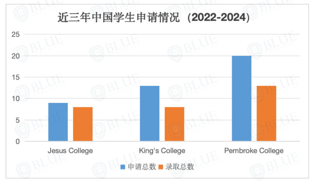 剑桥中国学生最少的学院是哪些？ | 剑桥学院盘点05