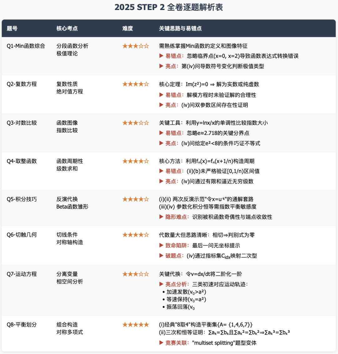 2025年牛剑STEP2数学笔试考试考情回顾：惊现53年前IMO幽灵题！