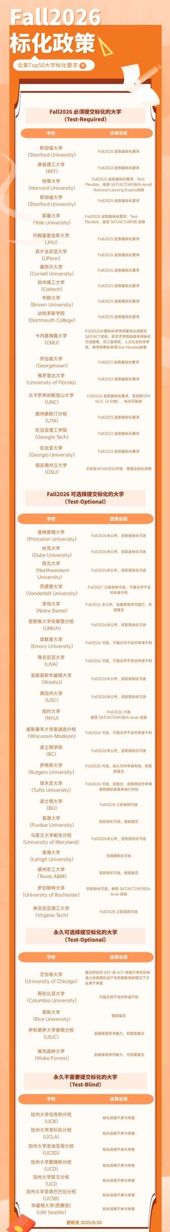 Fall2026全美Top50大学标化政策全整理