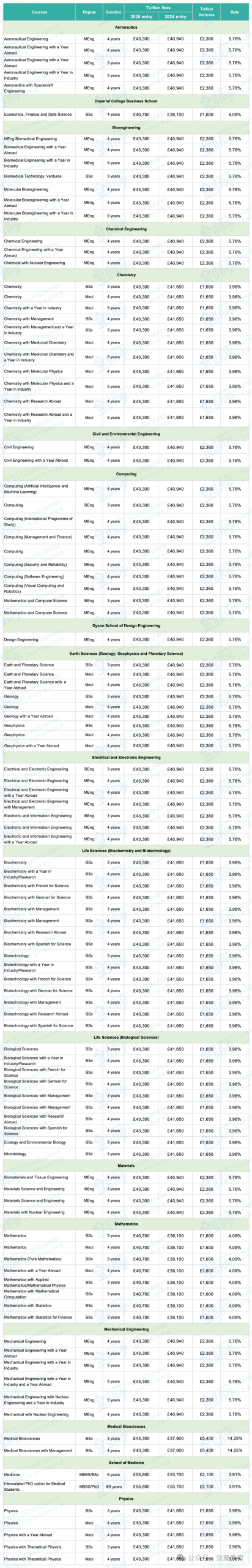 2025年就读帝国理工一年究竟要花多少钱？学费、住宿费、生活成本汇总来了
