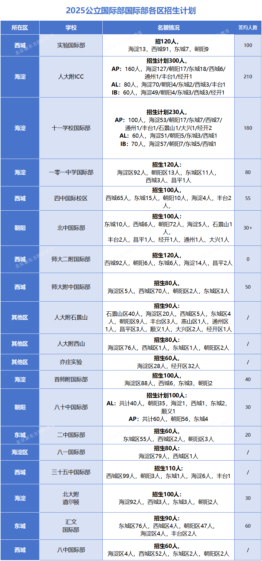 2025北京公立国际部各区招生计划&招生动作汇总