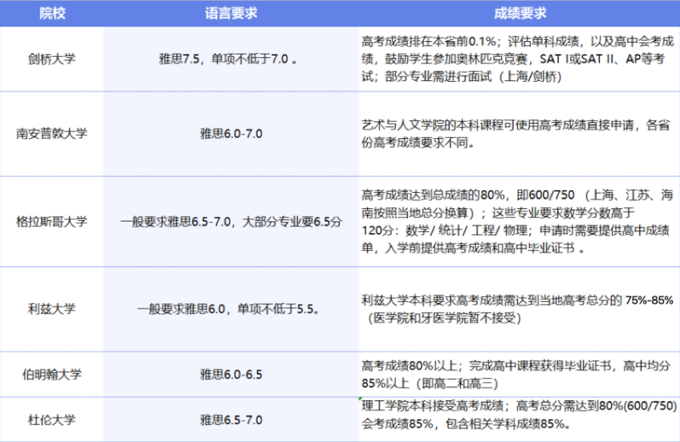高考之后还有哪些路径可以逆袭QS世界排名前50名校？
