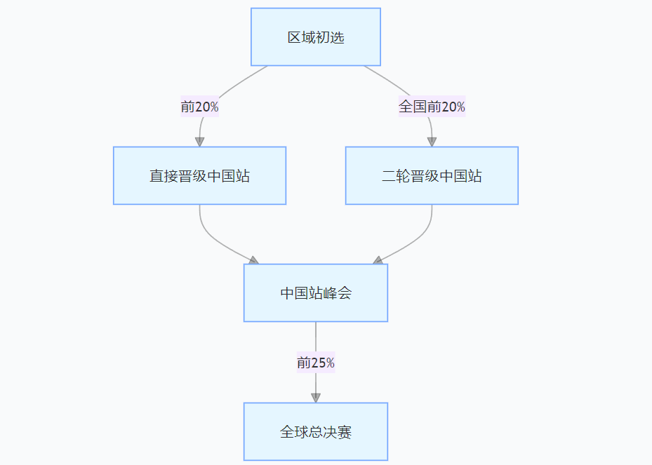 BPA商赛黄金指南！2025-2026赛季时间轴+组别解析+常见问题！