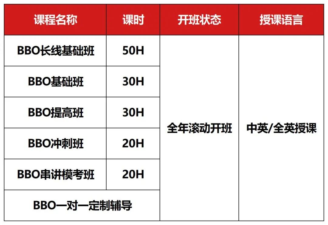 BBO竞赛拿奖需要多少分？机构BBO暑期培训班课来助力