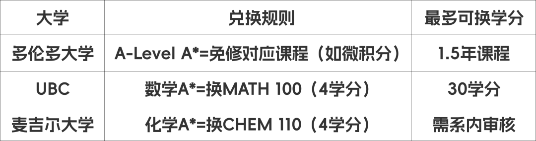 A-Level成绩全球“变现”指南：从英国免修到美国换学分，一篇全搞定！