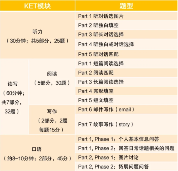小学英语提升必看！小学英语新课标的尽头竟是KET？KET暑假高效备考攻略来啦！附机构KET暑假培训课程