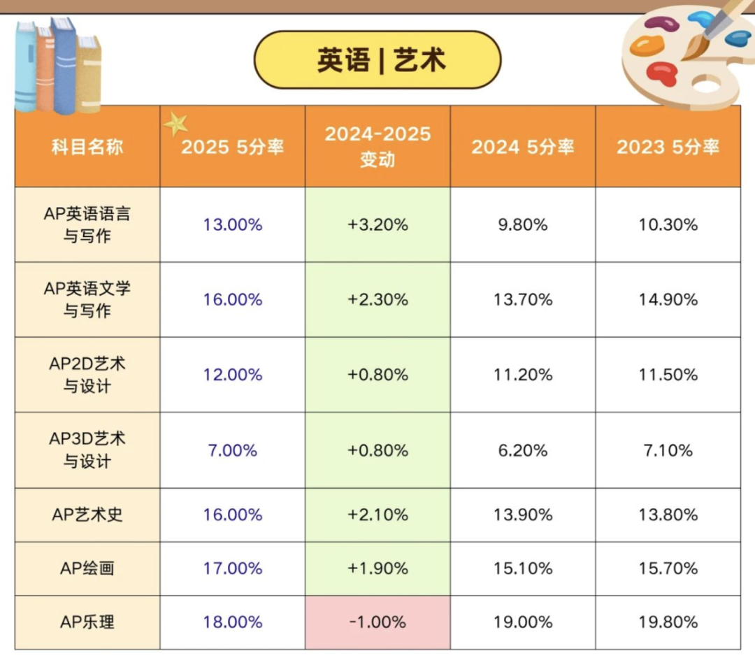 【AP 2025】成绩全面出炉：最新 AP 考情趋势解析！大家准备好查分了吗？