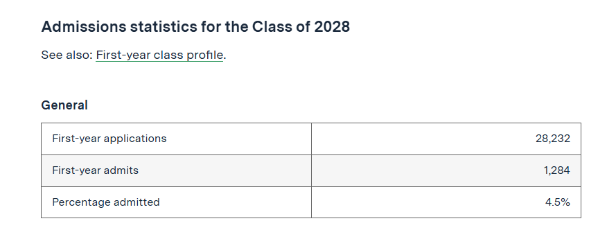 录取率5%左右，这10所美国大学真的超难进！