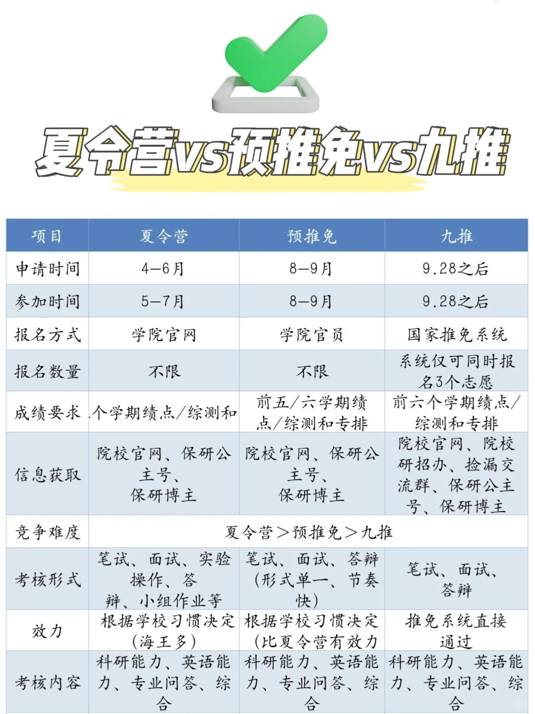 保研避坑指南：夏令营、预推免、九推常见误区解析