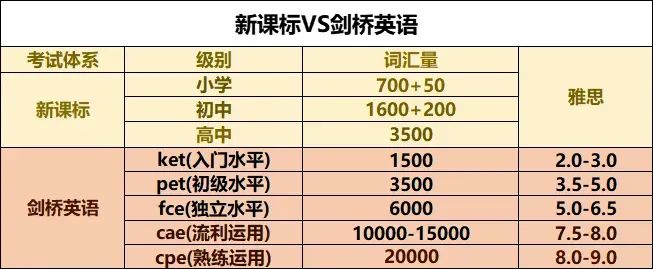 一文看懂KET&新课标区别对比 附KET辅导班