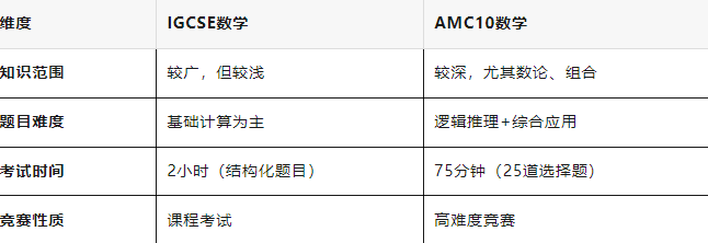 AMC10数学竞赛难度对比IG数学哪个更难？教你如何完美衔接！