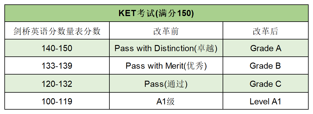 几年级参加KET考试比较合适？一文搞懂KET考试，新手必读