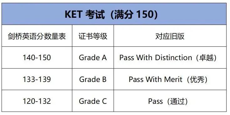 KET是什么？KET考试内容有哪些？一文讲清！