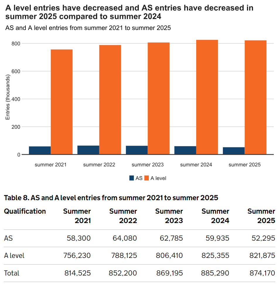 2025夏季大考数据曝光！揭示A-Level选课竞争与升学关键动向