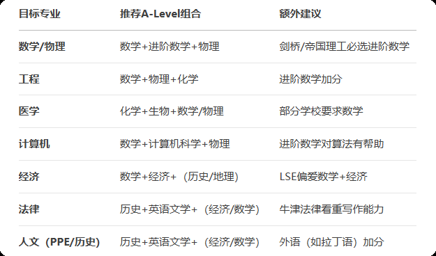深国交&深大师院新生alevel选课攻略