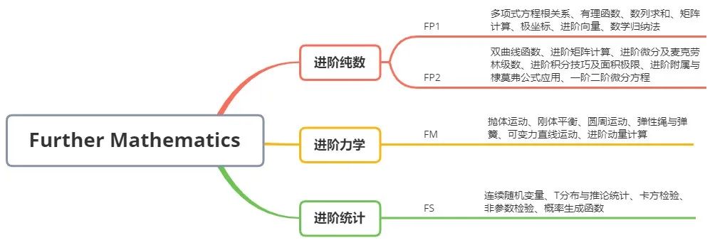 Alevel数学和Alevel进阶数学有什么区别？机构Alevel培训暑假班小班课一对一进行中！