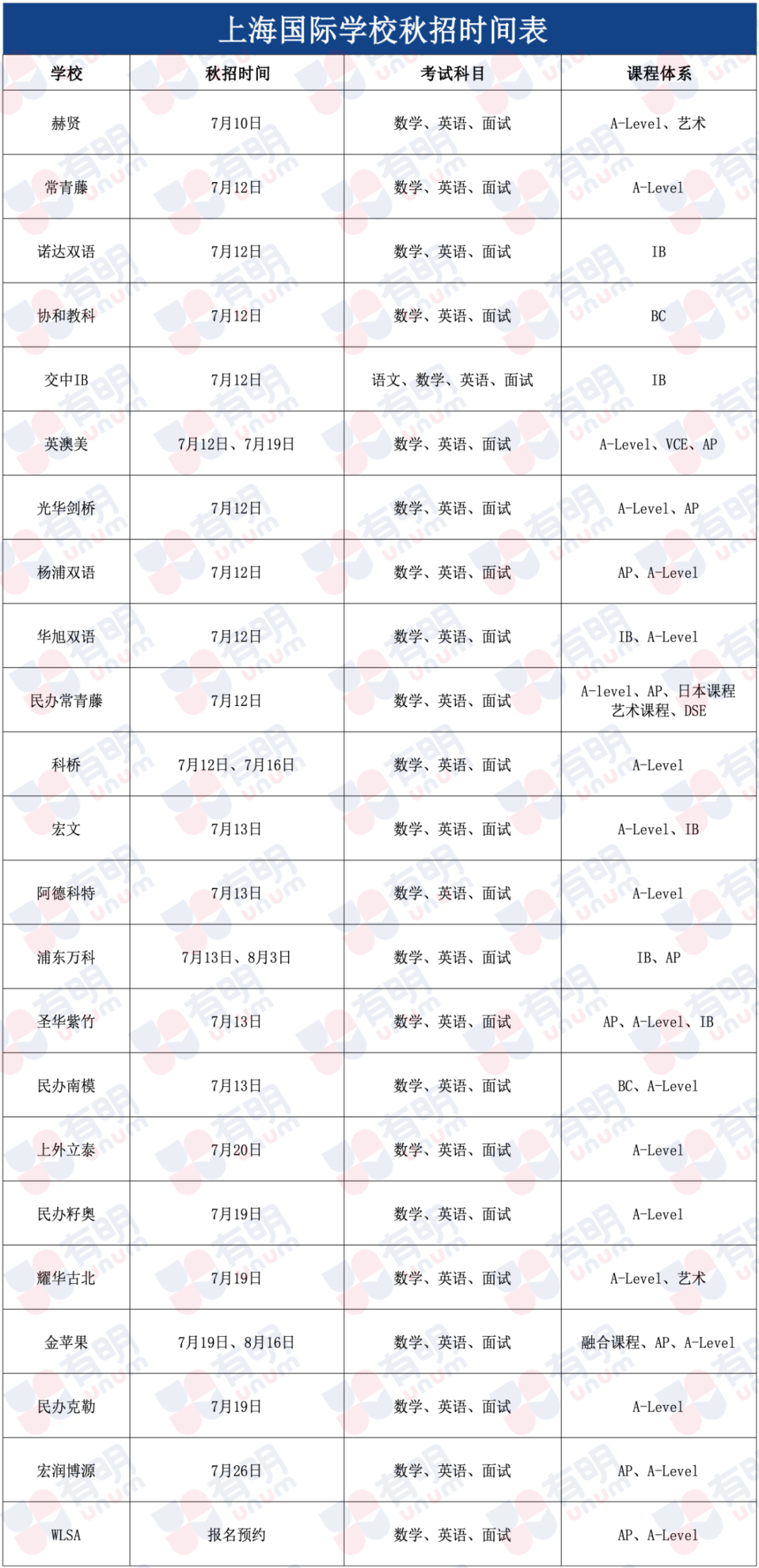 2025上海中考出分！最低投档控制分数线再次下降