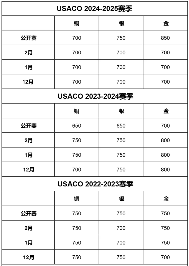 USACO竞赛少走弯路，零基础备考必看！附USACO培训课程介绍！