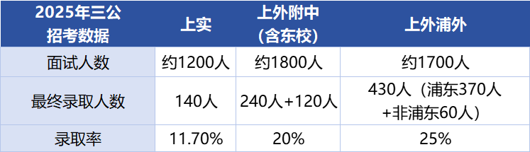 上海三公学校招生条件揭秘 都是哪些学生拿到了三公面单？