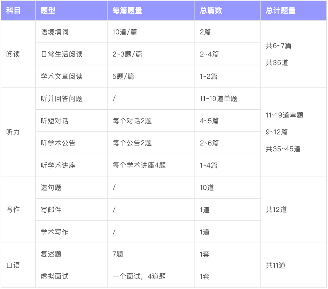 2026年托福改革样题上线！题型大改时间大幅缩短！