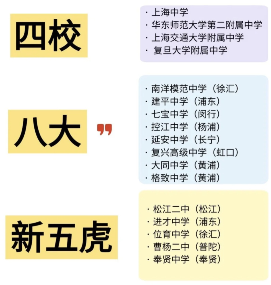 一文看懂上海四校、八大与新五虎 升学选择不迷茫